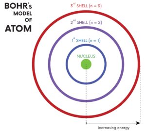 Atom: Building Blocks of the Universe