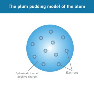 Atom: Building Blocks of the Universe
